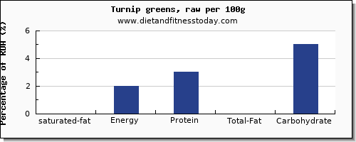 saturated fat and nutrition facts in turnip greens per 100g